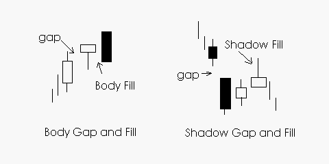 stock chart gap fill stock chart gap fill