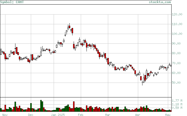 CAMT Stock Chart
