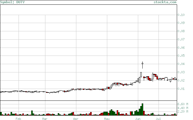 DUTV Stock Chart