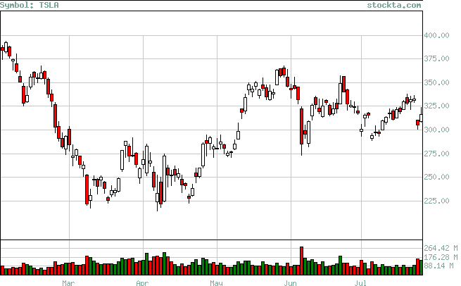 TSLA Stock Chart