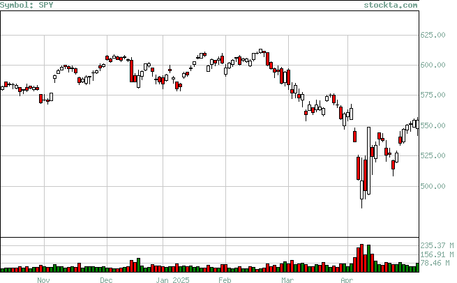 Spy shop candlestick chart
